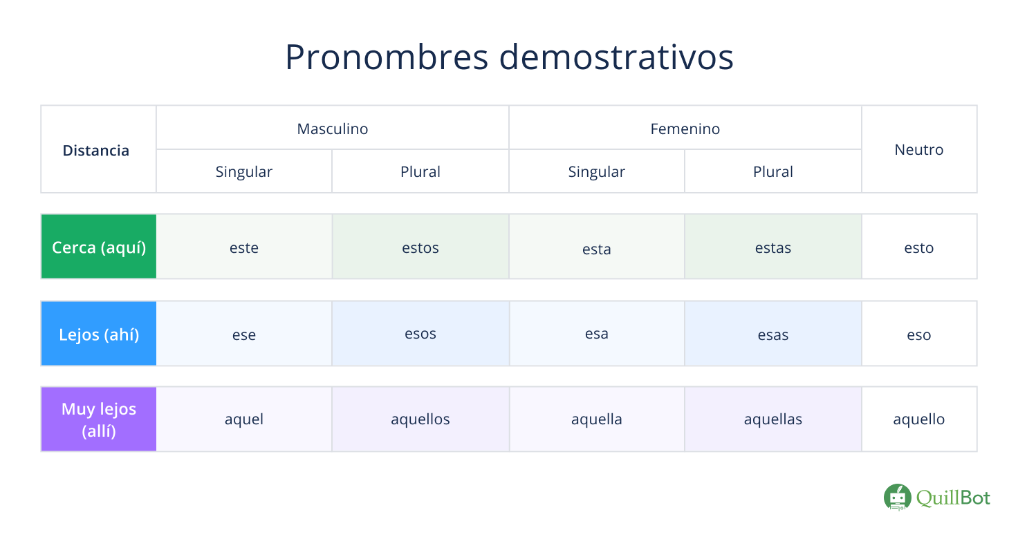 Pronombres demostrativos