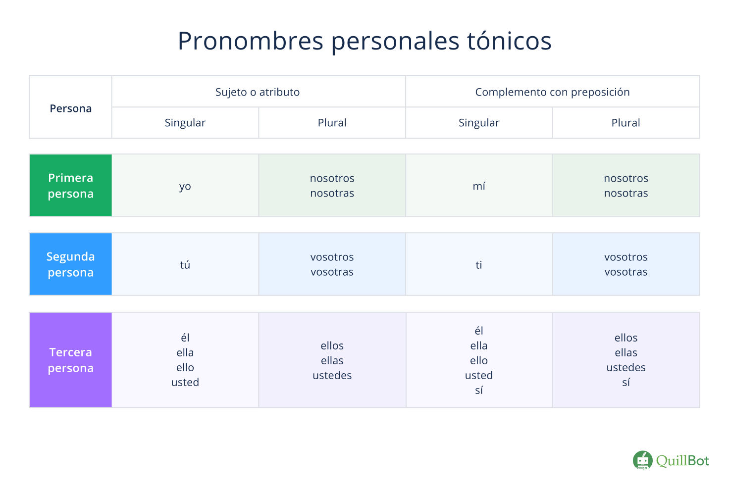 Pronombres personales tónicos