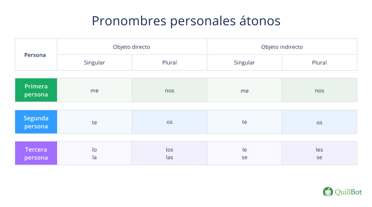 Pronombres personales átonos