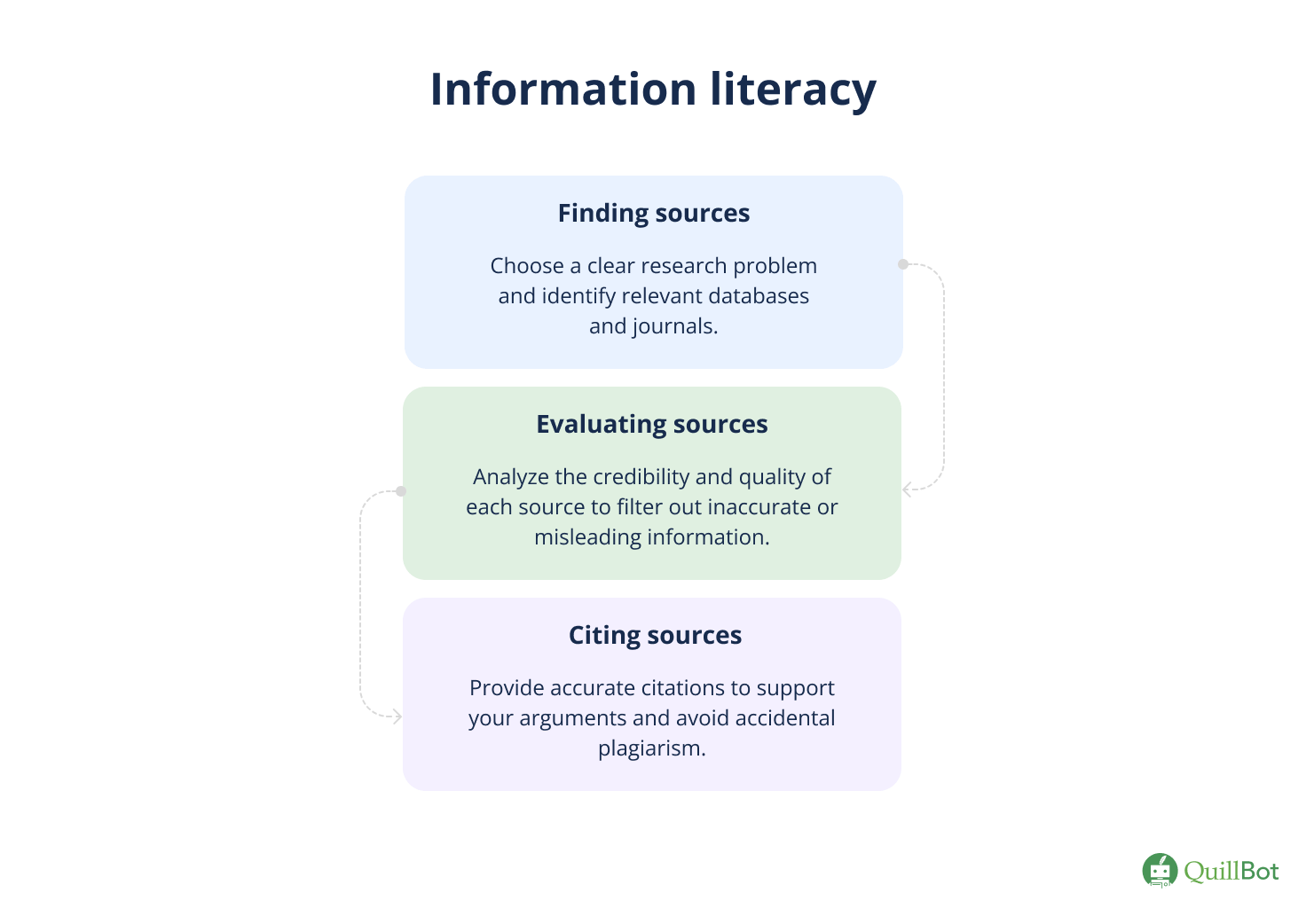 Importance of information literacy