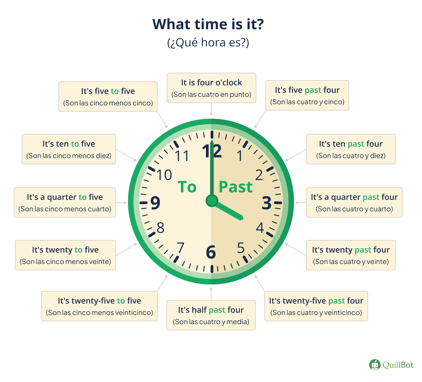 Las horas en inglés