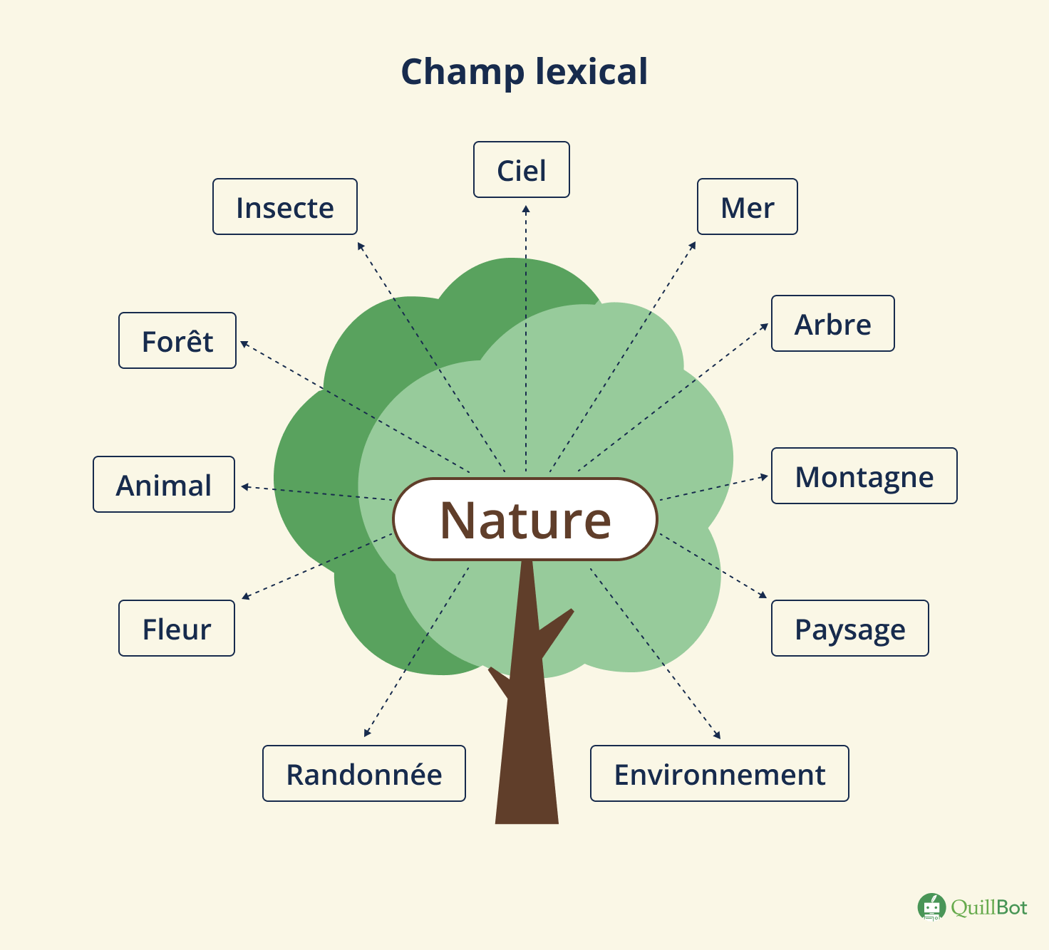 champ lexical
