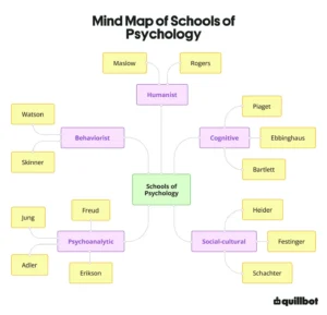 Five schools of psychology and their major theorists