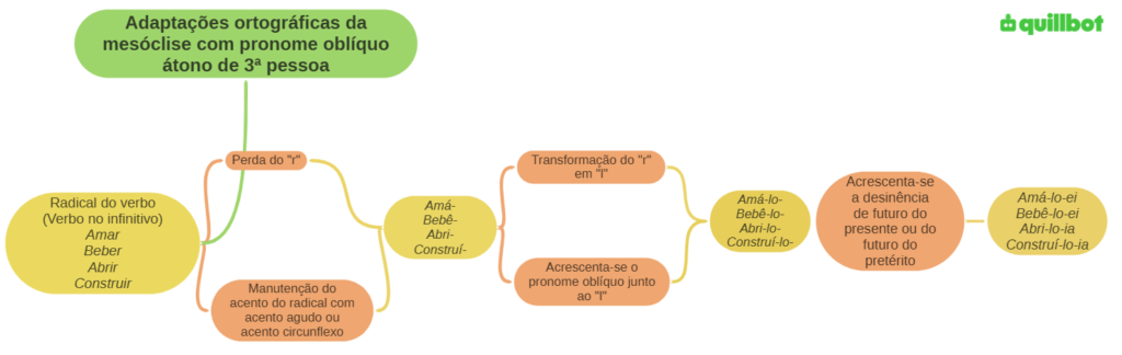 A imagem é um mapa mental das adaptações ortográficas da mesóclise com pronome oblíquo átono de 3ª pessoa.